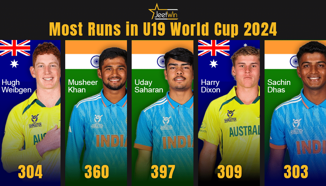 Most Runs in U19 World Cup 2024: Top Scorers Unveiled